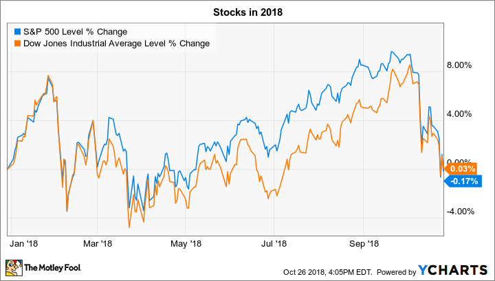 ^SPX Chart