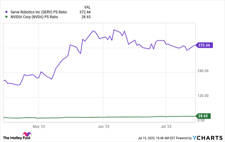 SERV PS Ratio Chart