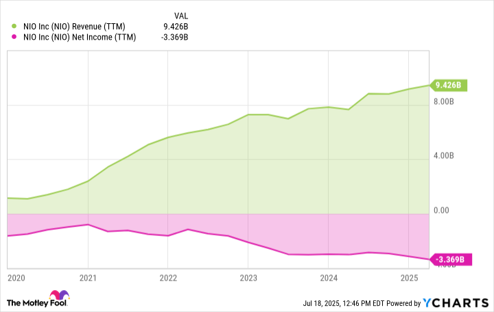 NIO Revenue (TTM) Chart