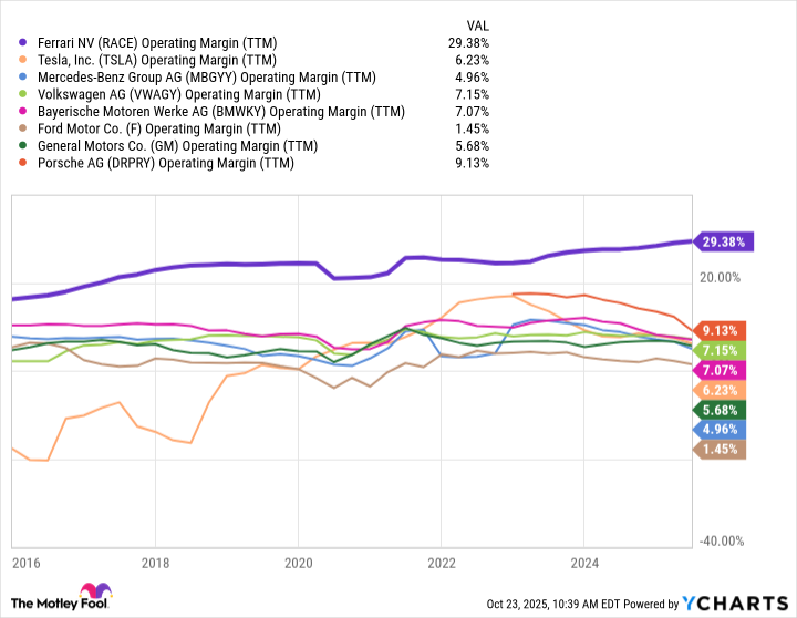 RACE Operating Margin (TTM) Chart