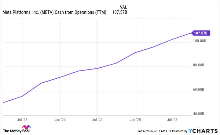 META Cash from Operations (TTM) Chart