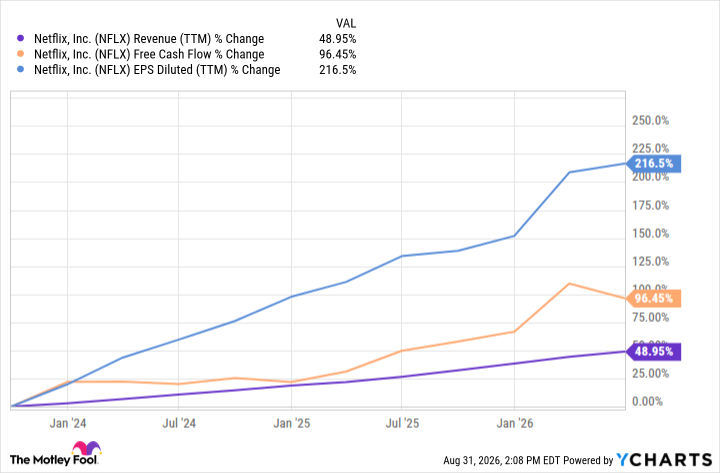 NFLX Revenue (TTM) Chart