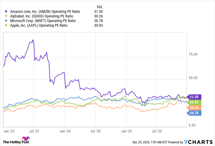 AMZN Operating PE Ratio Chart