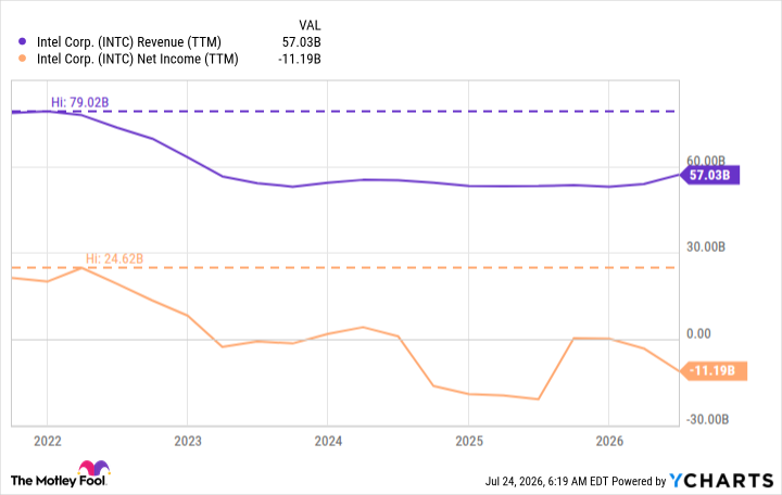 INTC Revenue (TTM) Chart