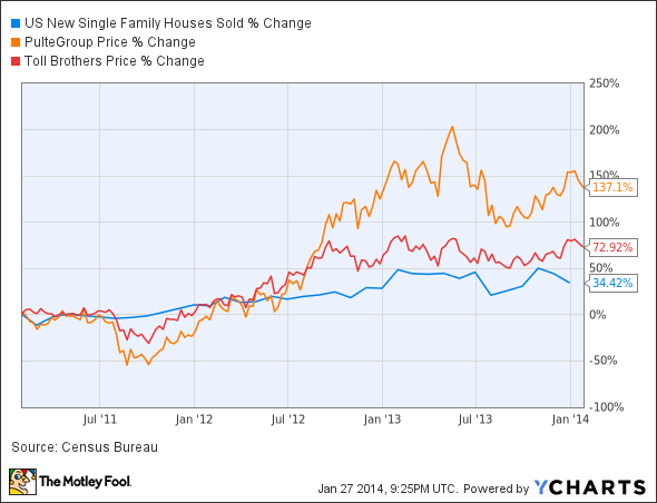 US New Single Family Houses Sold Chart