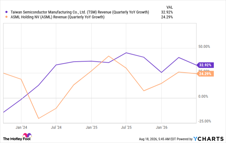 TSM Revenue (Quarterly YoY Growth) Chart