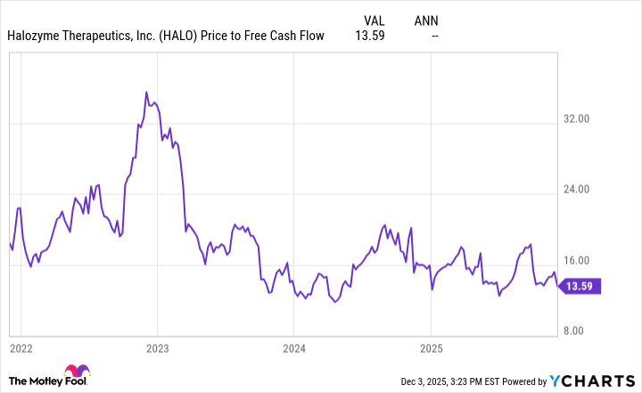 HALO Price to Free Cash Flow Chart