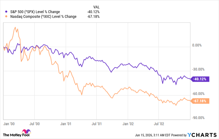 ^SPX Chart