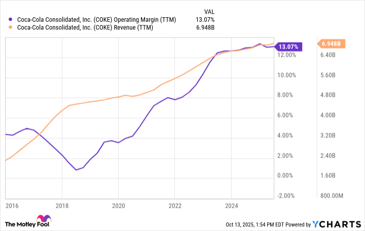 COKE Operating Margin (TTM) Chart