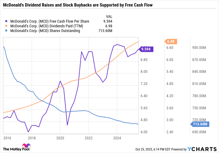 MCD Free Cash Flow Per Share Chart