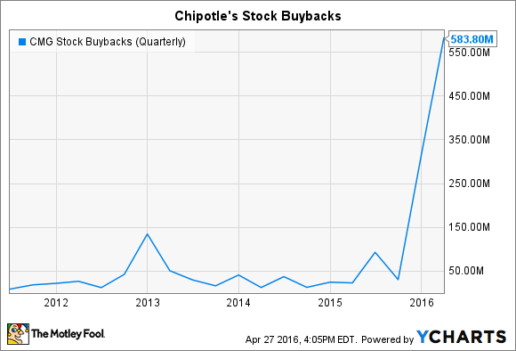 CMG Stock Buybacks (Quarterly) Chart