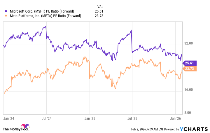 MSFT PE Ratio (Forward) Chart