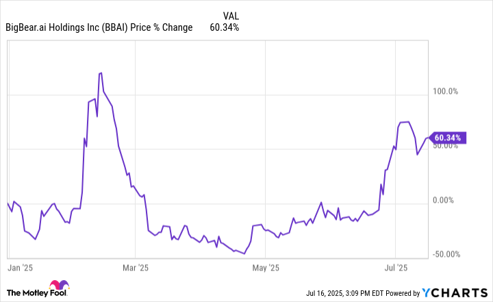BBAI Chart