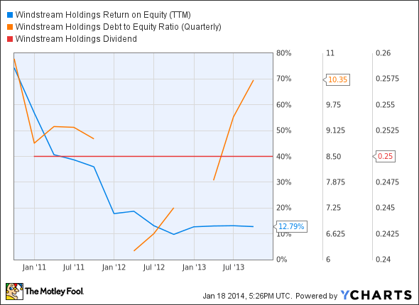 WIN Return on Equity (TTM) Chart