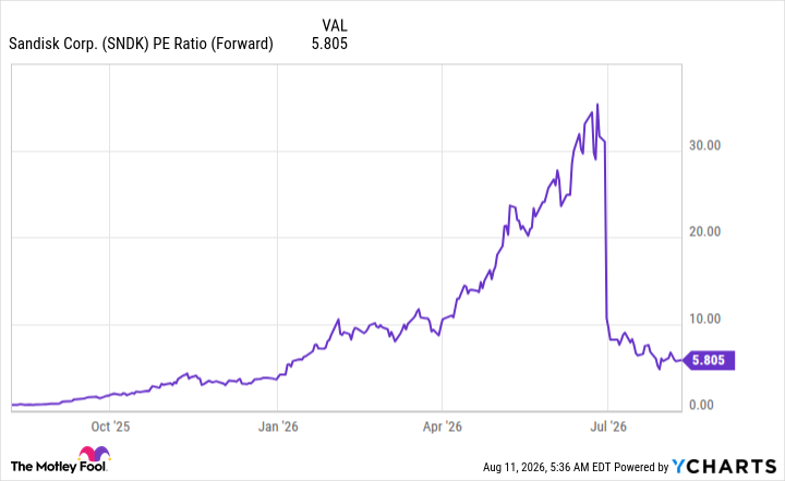 SNDK PE Ratio (Forward) Chart