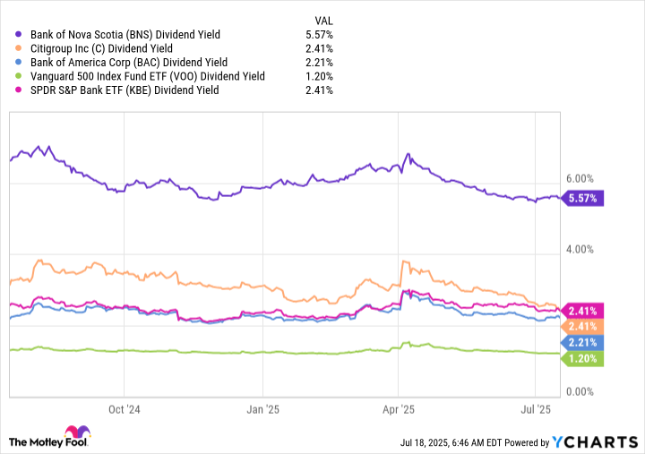 BNS Dividend Yield Chart