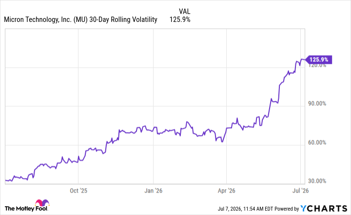 MU 30-Day Rolling Volatility Chart