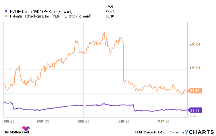 NVDA PE Ratio (Forward) Chart