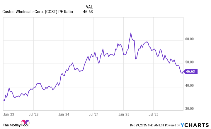 COST PE Ratio Chart