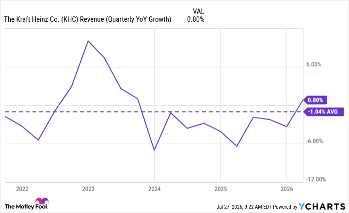 KHC Revenue (Quarterly YoY Growth) Chart