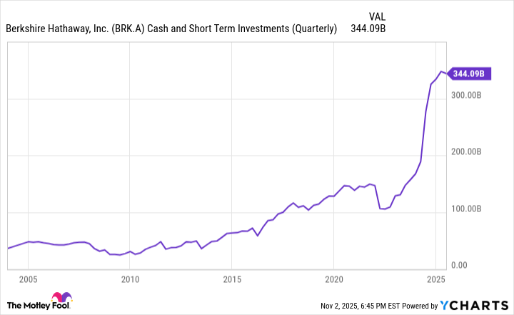 BRK.A Cash and Short Term Investments (Quarterly) Chart