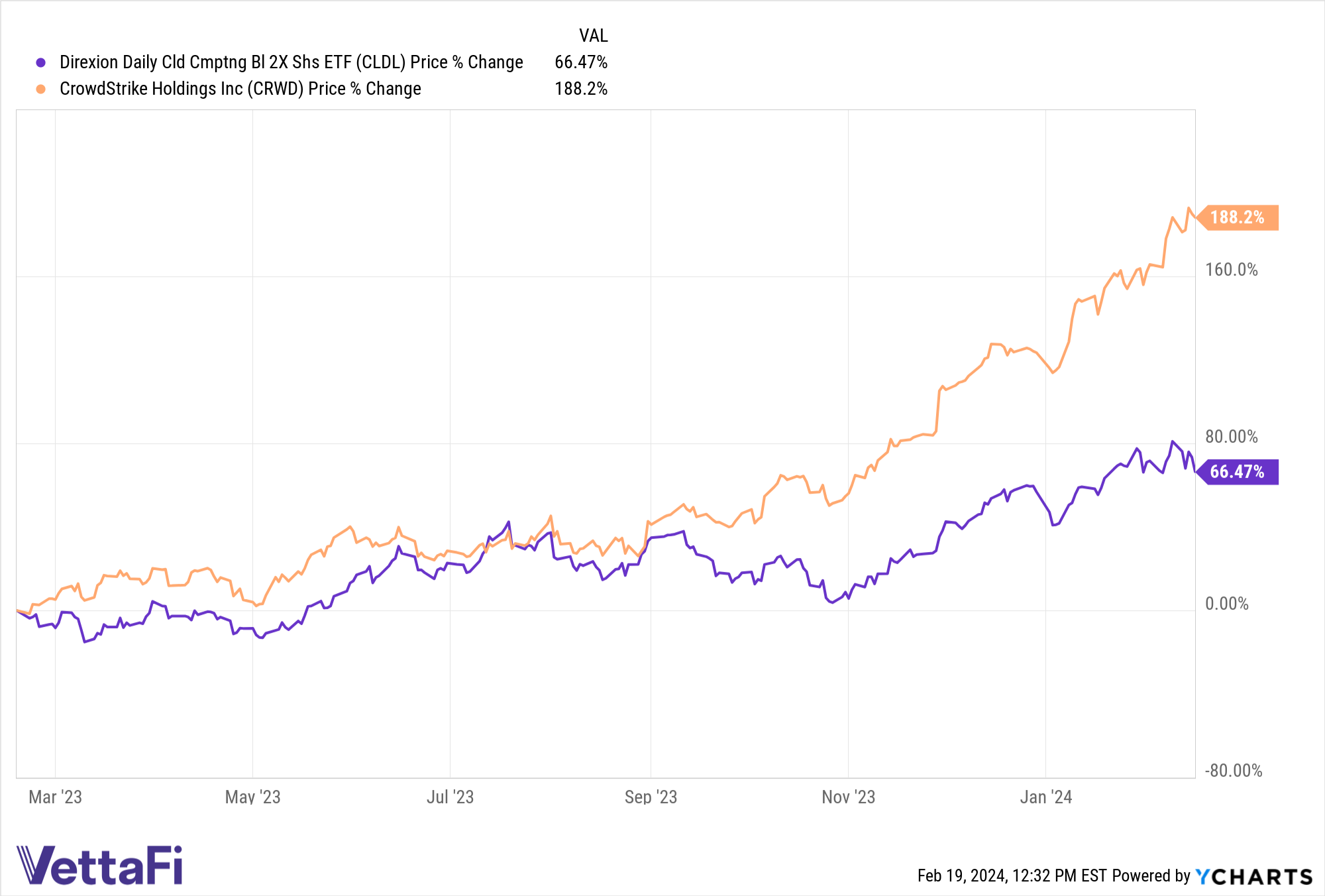 CLDL Chart