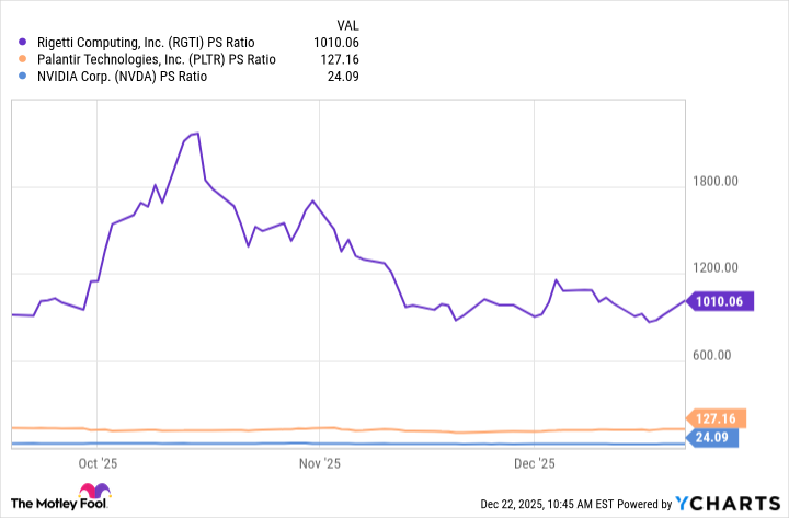 RGTI PS Ratio Chart