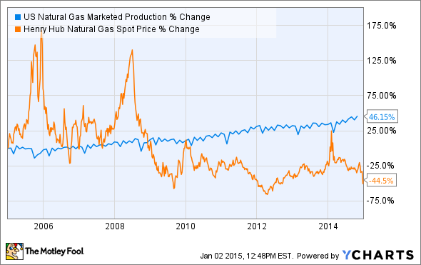 US Natural Gas Marketed Production Chart