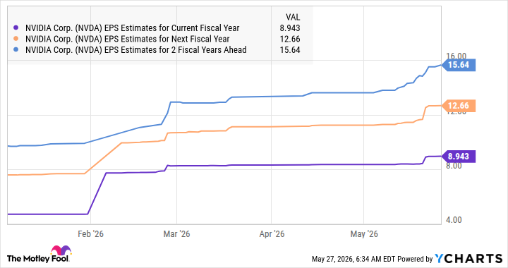 NVDA EPS Estimates for Current Fiscal Year Chart