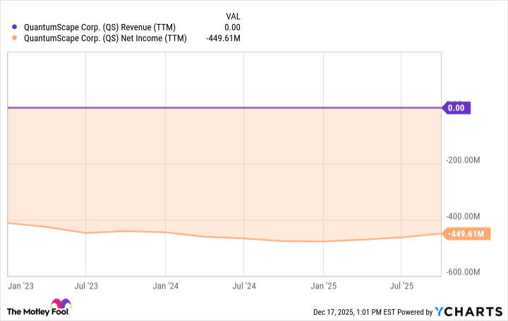 QS Revenue (TTM) Chart