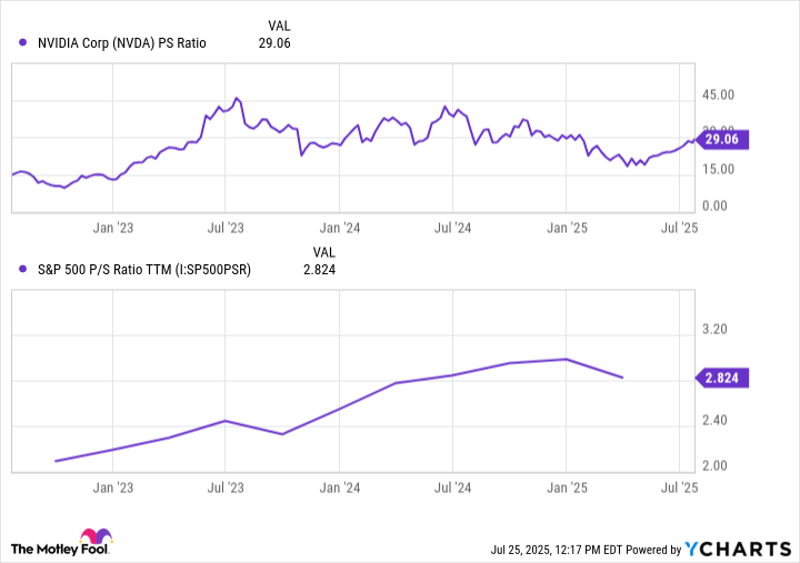 NVDA PS Ratio Chart
