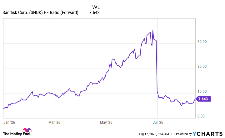 SNDK PE Ratio (Forward) Chart