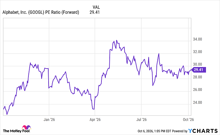 GOOGL PE Ratio (Forward) Chart