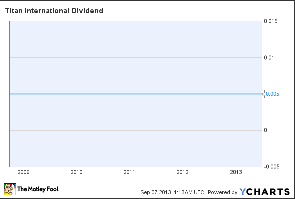 TWI Dividend Chart