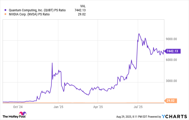 QUBT PS Ratio Chart