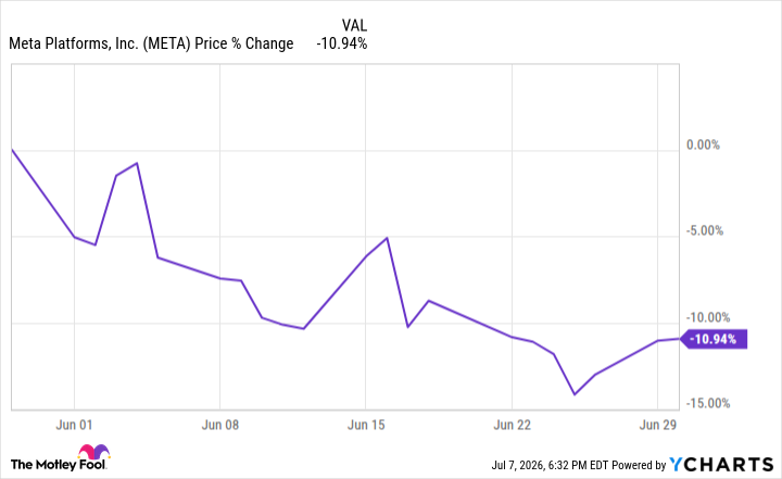 META Chart