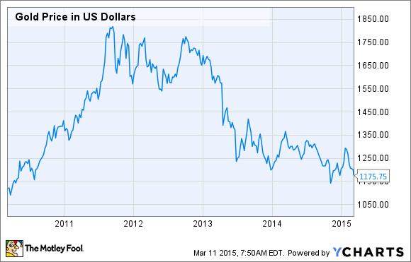 Gold Price in US Dollars Chart
