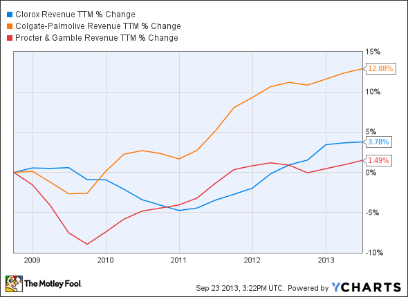 CLX Revenue TTM Chart