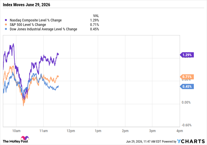 Alphabet Adds $168 Billion on Dow Debut as Indexes Shake Off Volatility