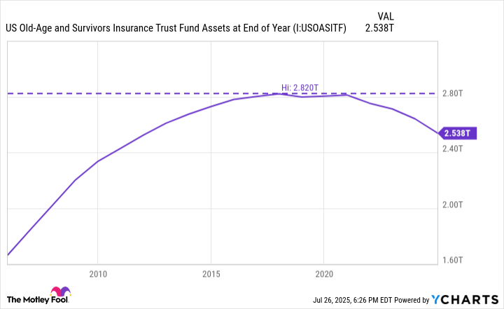US Old-Age and Survivors Insurance Trust Fund Assets at End of Year Chart