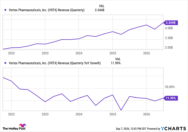 VRTX Revenue (Quarterly) Chart