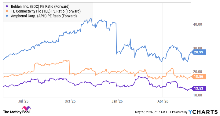 BDC PE Ratio (Forward) Chart