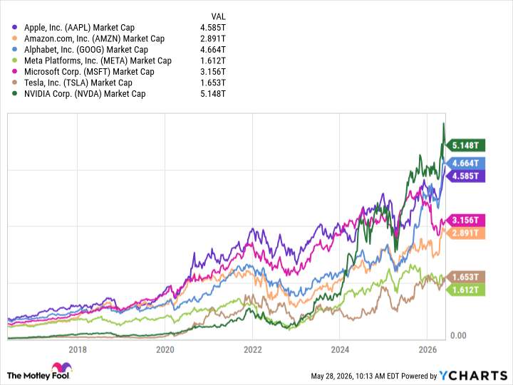 AAPL Market Cap Chart