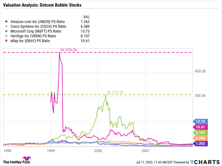 AMZN PS Ratio Chart