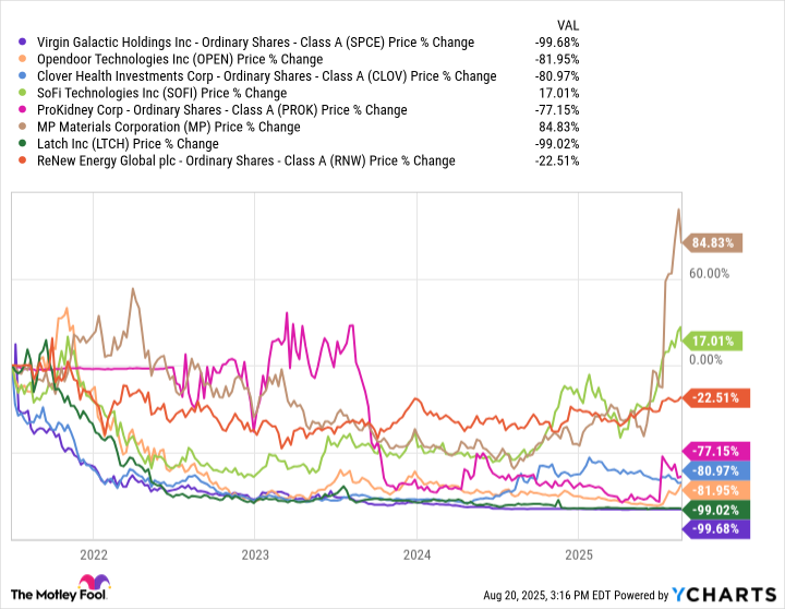 SPCE Chart
