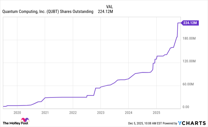 QUBT Shares Outstanding Chart