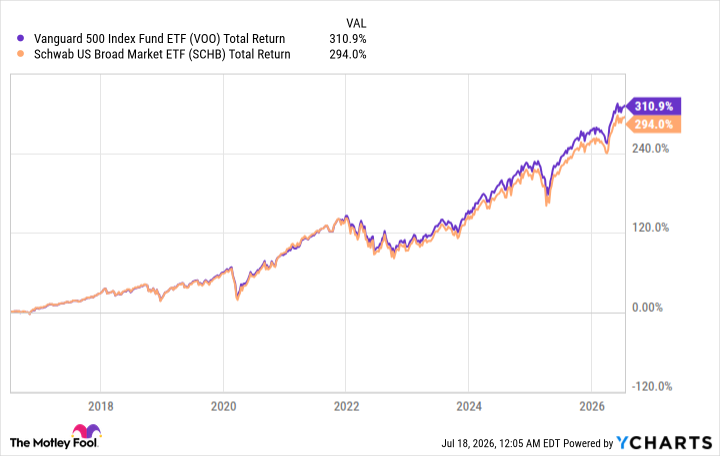 VOO Total Return Level Chart