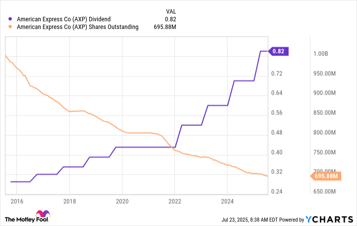 AXP Dividend Chart