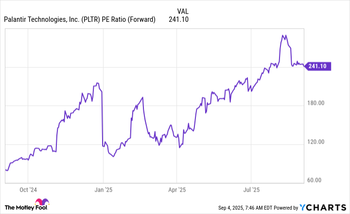 PLTR PE Ratio (Forward) Chart