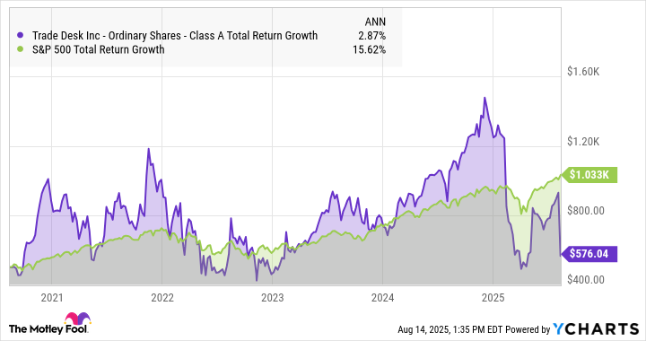 TTD Total Return Level Chart